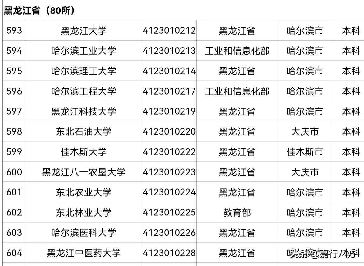 东北三省大学排名2022最新排名，排名前十有哪些学校